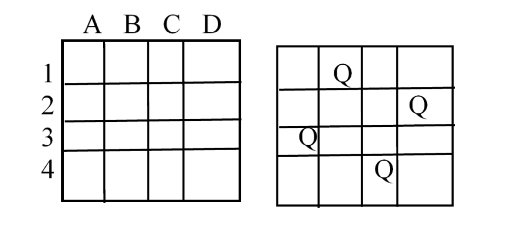 Write a propositional knowledge base describing the 4-Queen problem. a. Solve the
