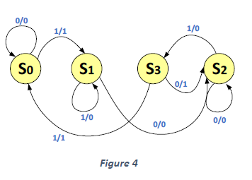 Implement a finite state machine using JK flip-flops, consider the given state