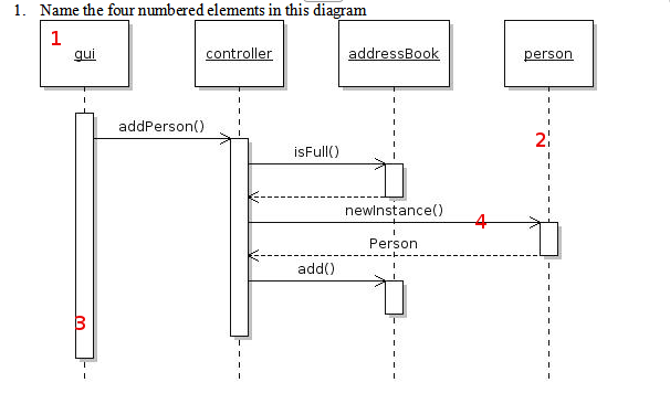 Software Engineering Sequence Diagram 1. Name the four numbered elements in this