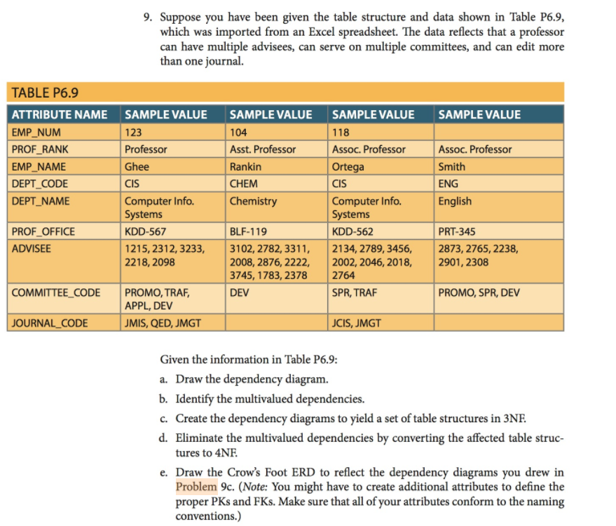  Suppose you have been given the table structure and data shown