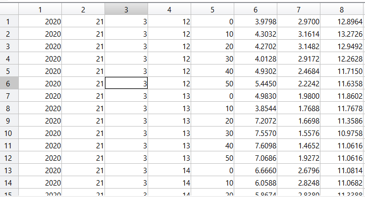 5 COLUMNS ARE YEAR,DAY,MONTH,HOUR,MIN. THE LAST 3 COLUMNS ARE THE WINDSPEEDS FOR
