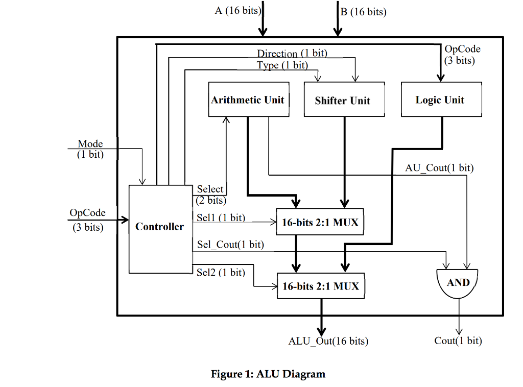 VHDL Code: Design the 16-bit Arithmetic Logic Unit (ALU) shown in the