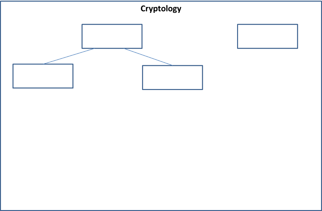 Create a concept map using the terms below: One-way function Trapdoor one-way