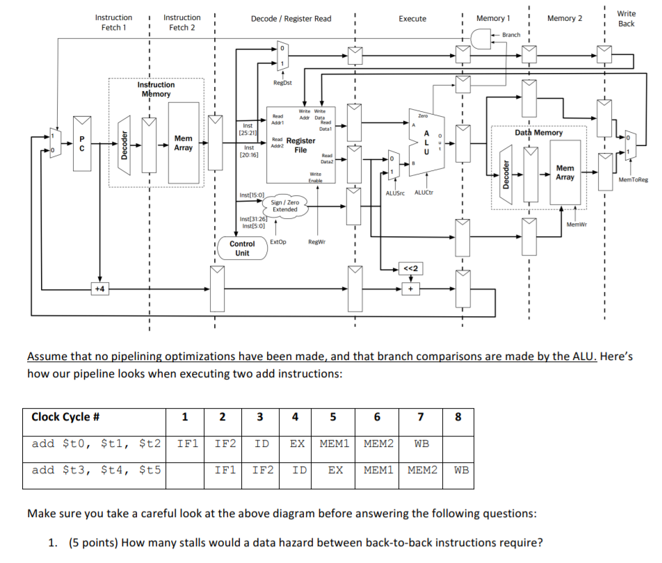 InstructionInstruction! IFetch 2! Memory1Memory 2 Decode /Register Read Execute Fetch 1