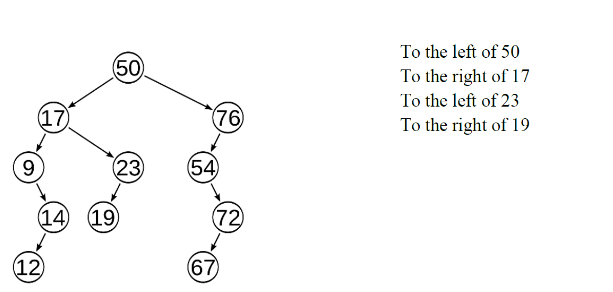 insert a node into a BST starting from the root. The function
