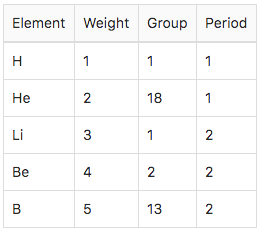 JAVA question create an enum Element that stores information about chemical elements.