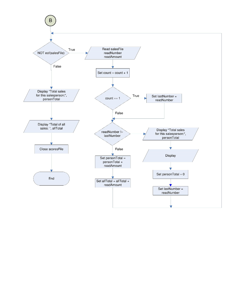 salesFile Declare Integer count = 0, readNumber, lastNumber Declare Real readAmount, personTotal-0,