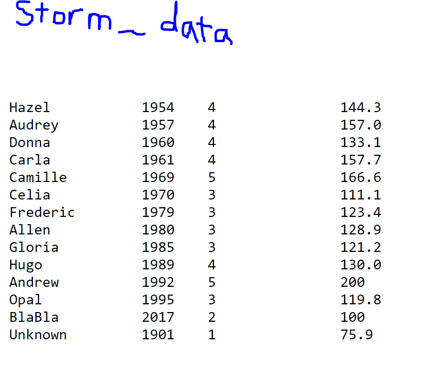 in the file Storm_Data.txt (uploaded to laulima) and write the sorted data