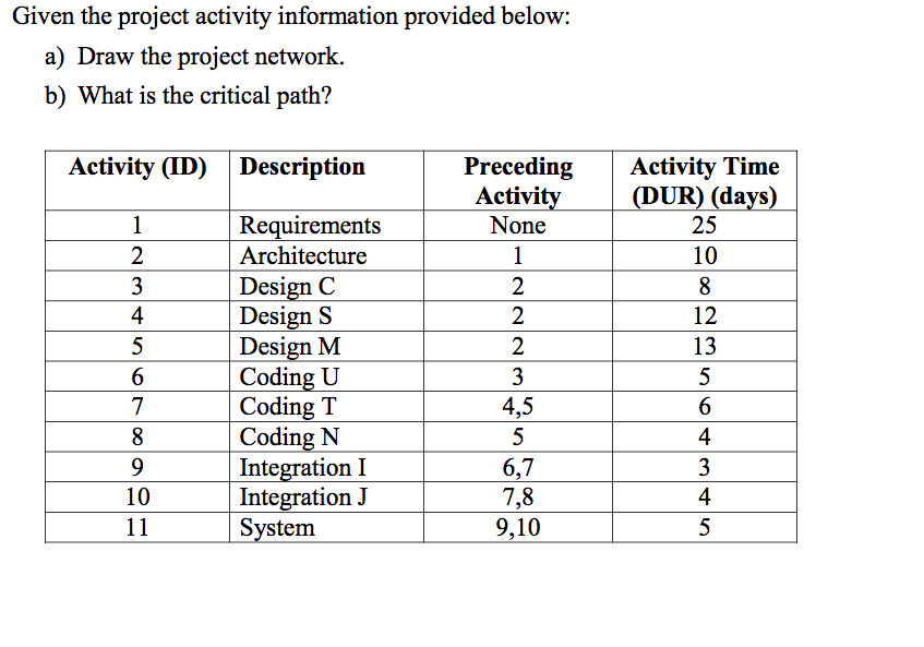  Given the project activity information provided below: a) Draw the project