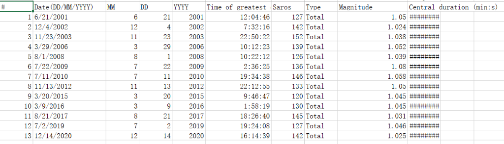 to accurately calculate when solar eclipses happen, you need to consider the
