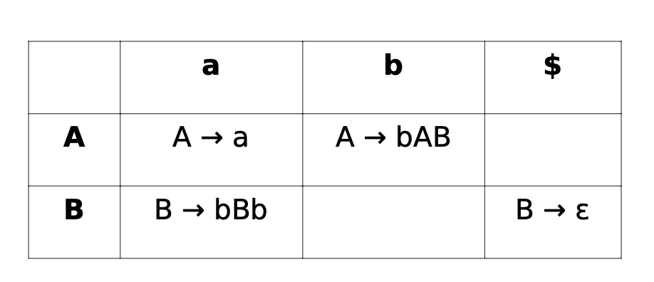 Consider the top-down parsing table below, which contains two errors. Give