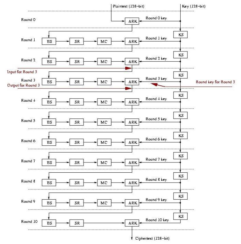 In C/C++, implement Advanced Encryption Standard(AES), Round 0 to Round 10 with