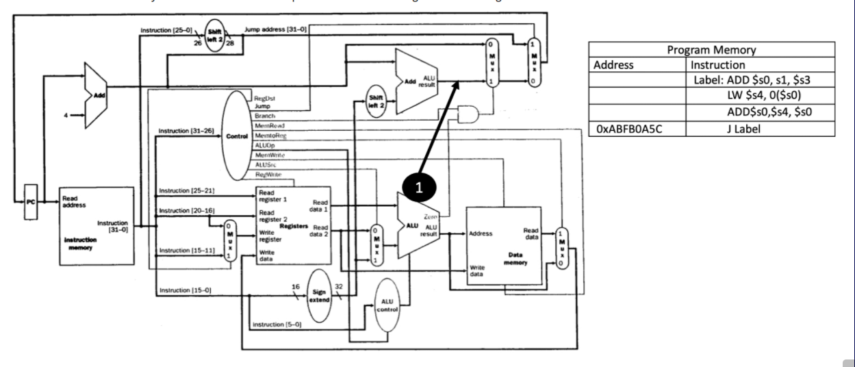 Consider the data path below for a single cycle 32-bits MIPS processor