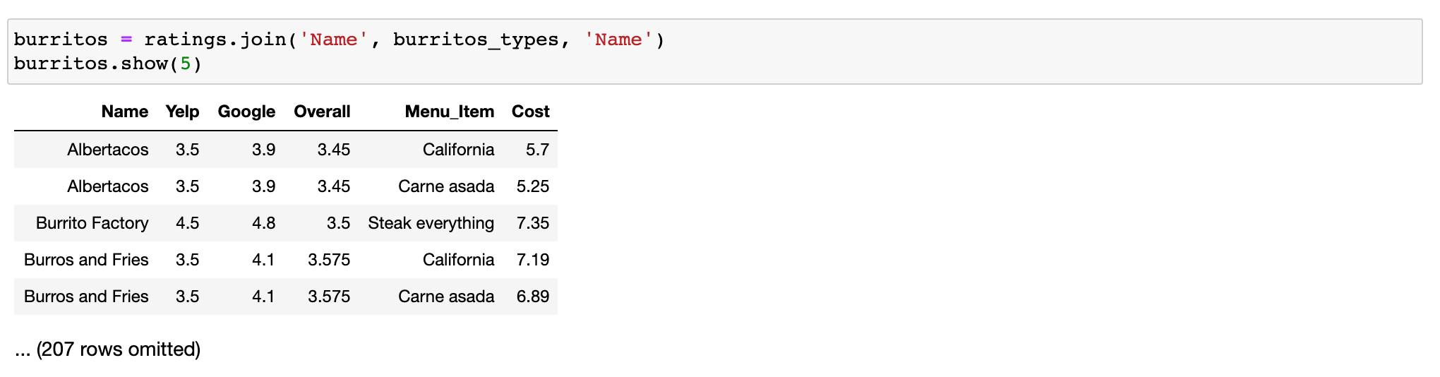 of California burritos in the burritos table! Winifred wants to know which