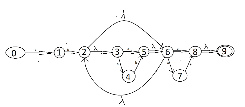 Convert this language to a NFA L(ab(a+b)*(a+aa)) Answer: the graph is as