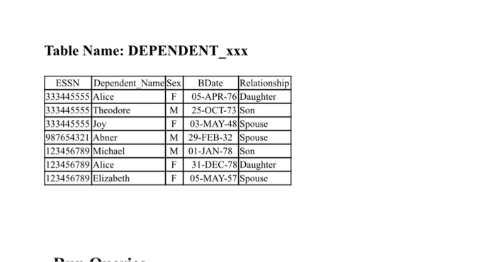  Needs to be done using sql in cmd Table Name: DEPENDENT
