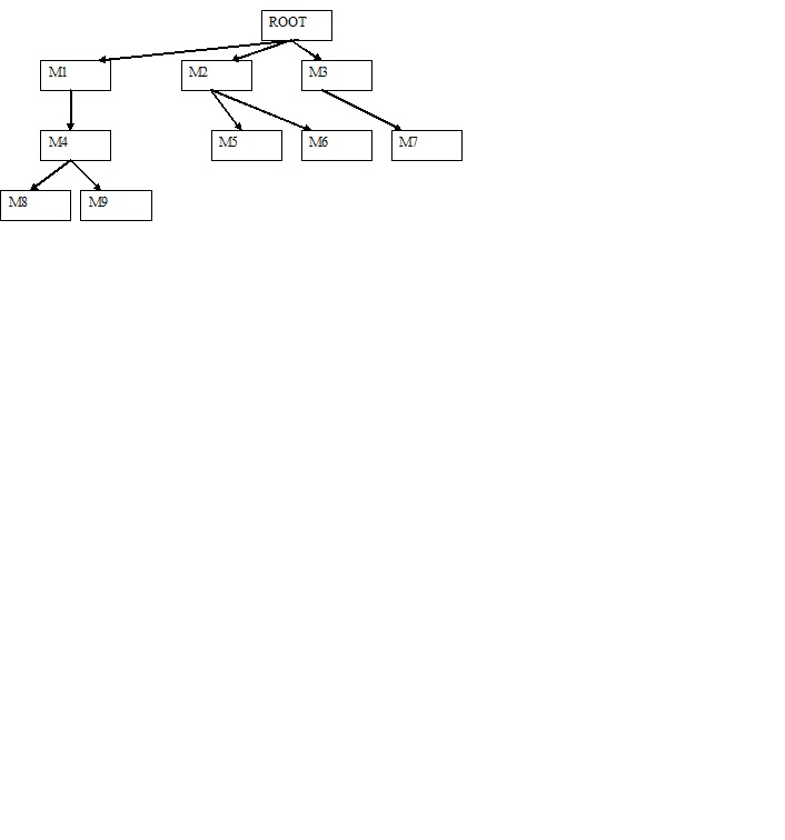 [SOLVED] The structure chart below illustrates the hierarchy of modules ...
