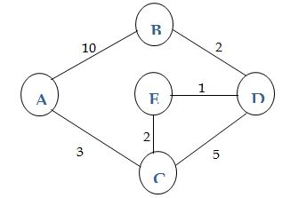Consider the network shown below Use the link state (Dijkstras) algorithm to