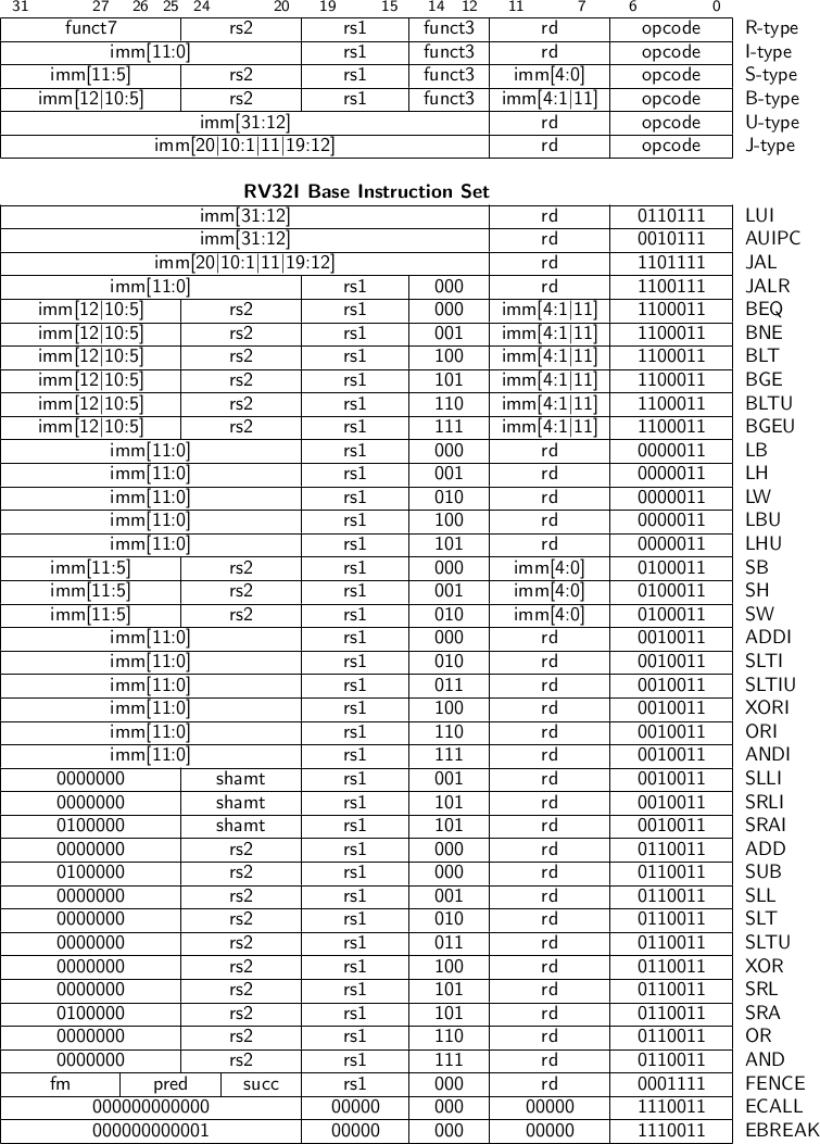 For this machine code, indicate the type of RISC V instruction and