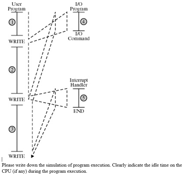  User Program 1/0 Program 1/0 Command WRITE Interrupt Handler WRITE END