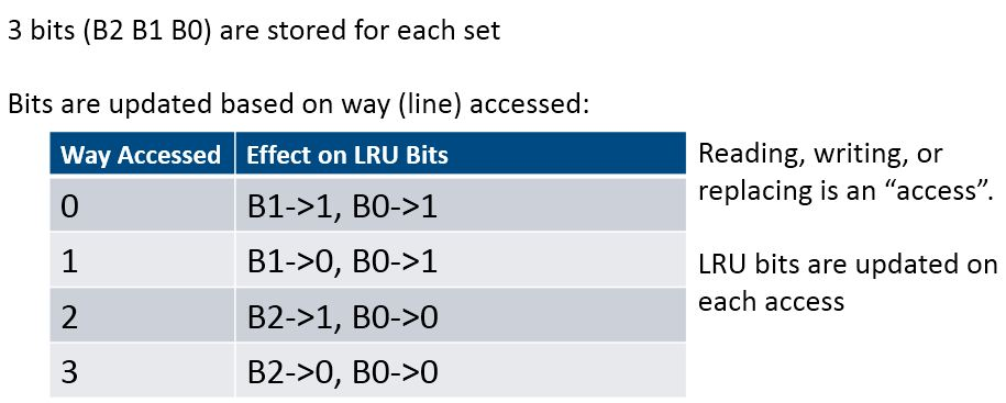  3 bits (B2 B1 BO) are stored for each set Bits