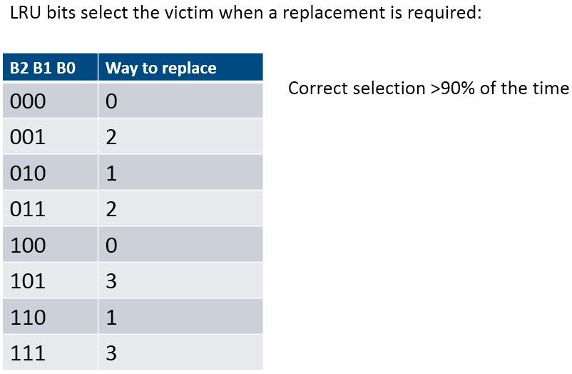 are updated based on way (line) accessed Reading, writing, or replacing is