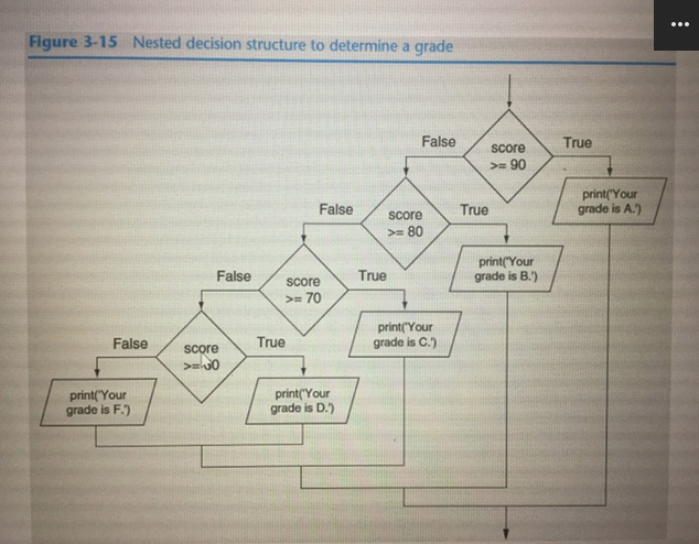  Convert the Flowchart below into a C++ program using if/else or