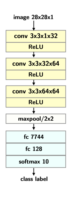 Implement the forward and backward passes for the following convolutional neural network