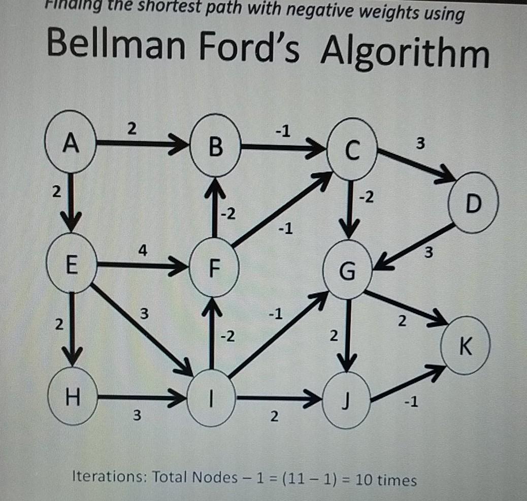 the shortest path with negative weights using Bellman Ford's Algorithm 2