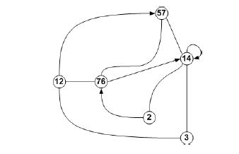 Problem 2. (a) Draw the adjacency matrix for the following graph: Hint: