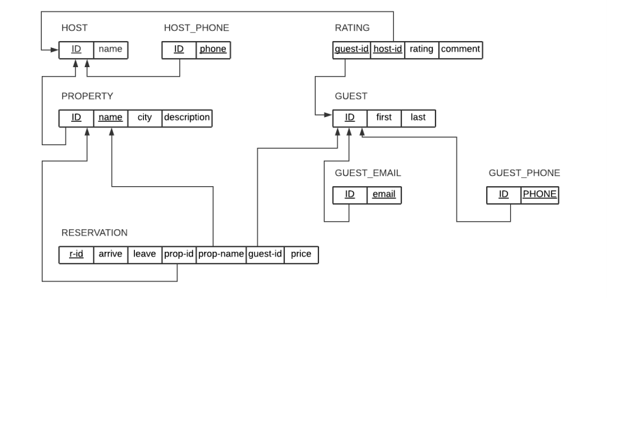 attached relational model, make correct relational algebra expressions that retrieve the desired