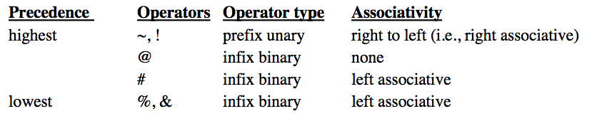 BNF Suppose we are designing a new Programming Language called NPL2017. One