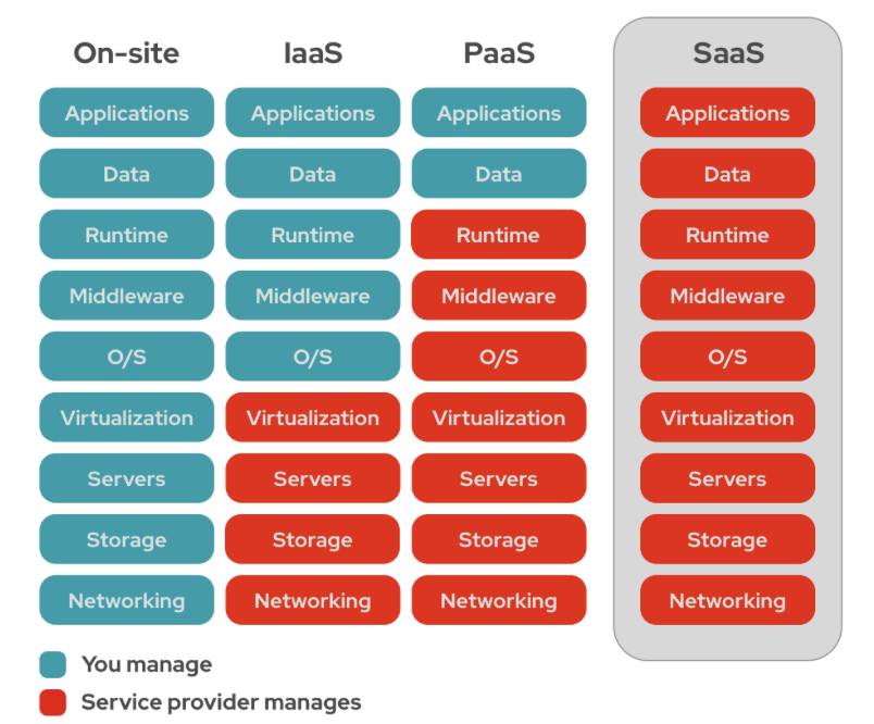 Cloud computing architecture refers to the components and subcomponents required for cloud