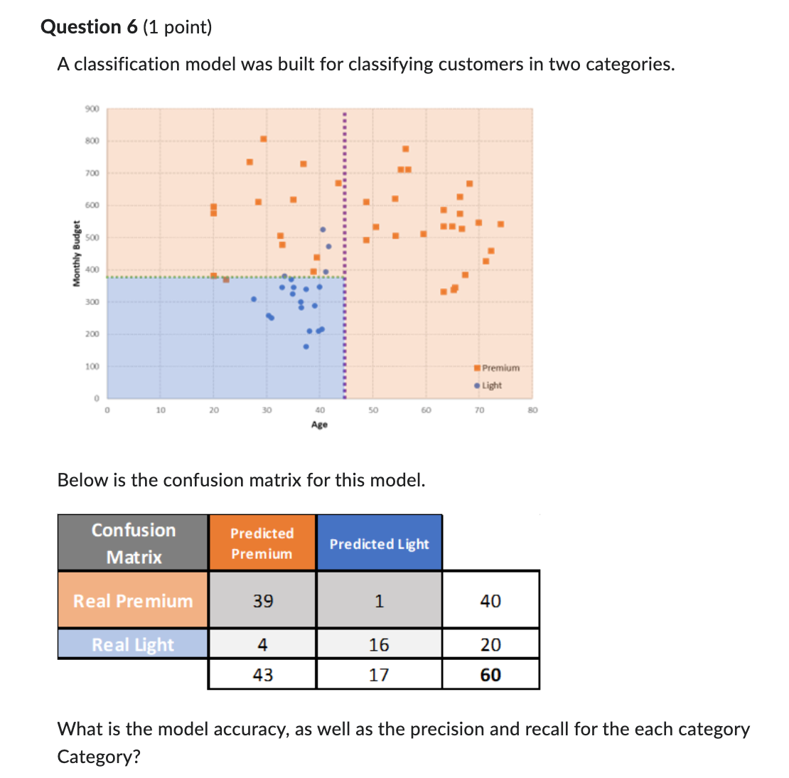  Question 6(1 point) A classification model was built for classifying customers