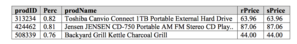 You will develop an E-Commerce database used to maintain customers, products and