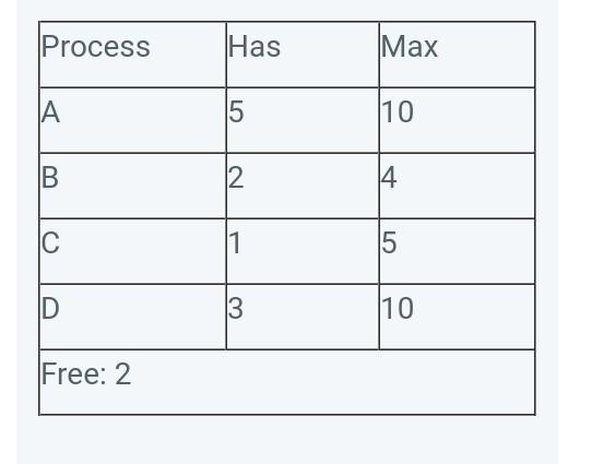 The Bankers algorithm for a single resource is under consideration. a) Use