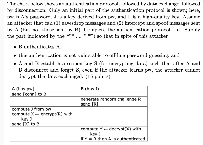  The chart below shows an authentication protocol, followed by data exchange,