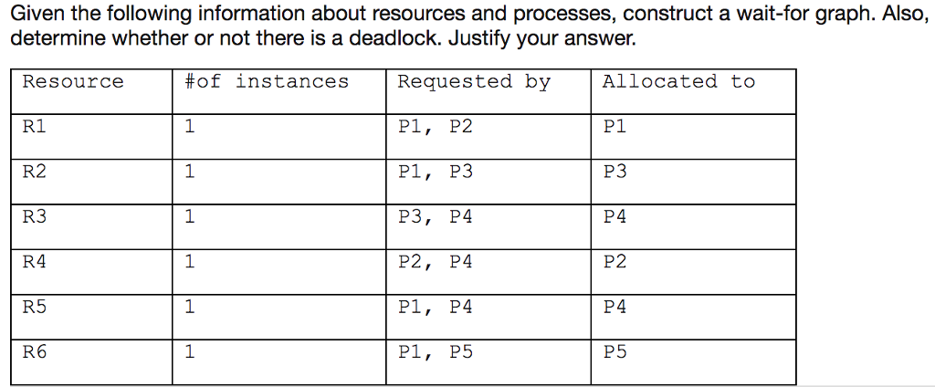  Given the following information about resources and processes, construct a wait-for