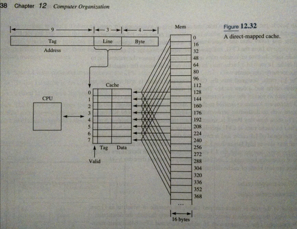 the cache of Figure 12.32. (a) What are the nine bits of