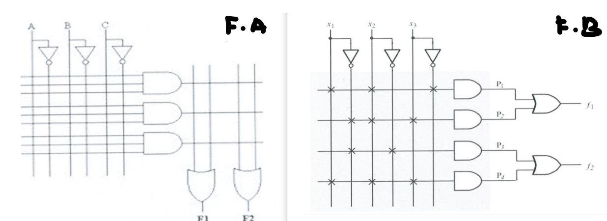 i)F.A shows a PLD with 3 inputs & 2 outputs before