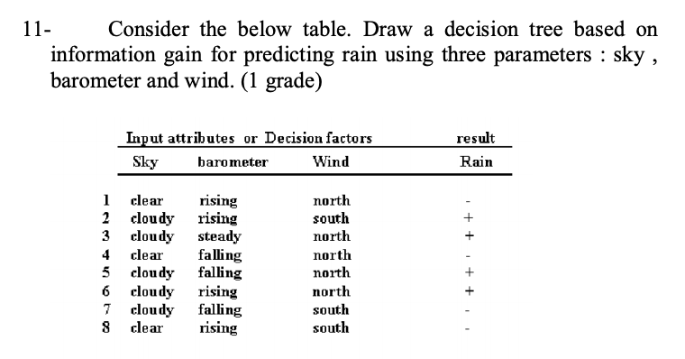  11- Consider the below table. Draw a decision tree based on