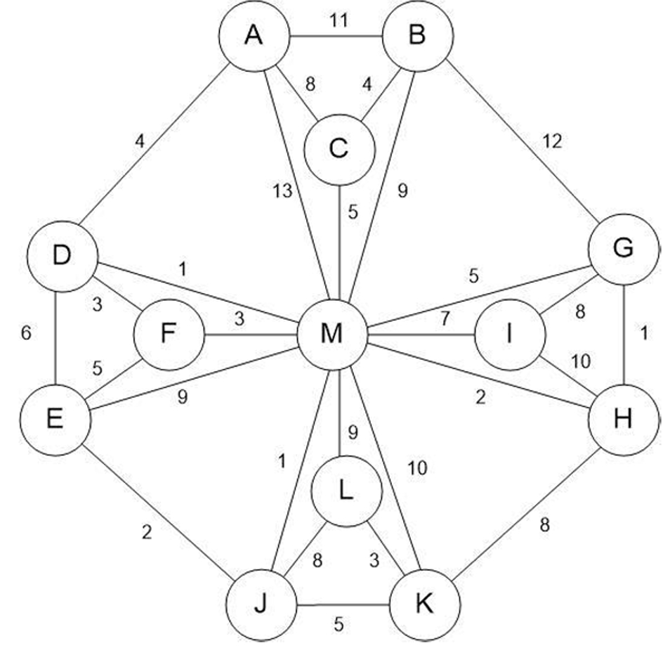  Execute Kruskal's algorithm on the weighted tree shown below. Assume that