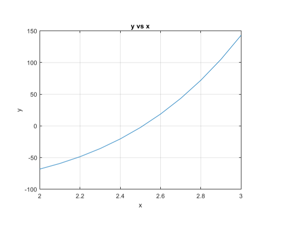 method: (1) Graph the function you want the root for. The graph