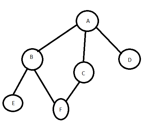  a. Write the main method to read a graph and out