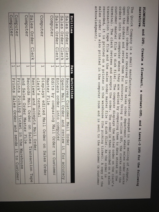  and DFD. Create a flowchart, a context-DFD, and a Level-0 DFD
