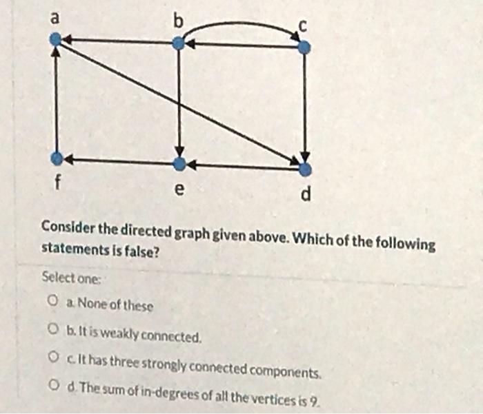 No explanation required a f e d Consider the directed graph given