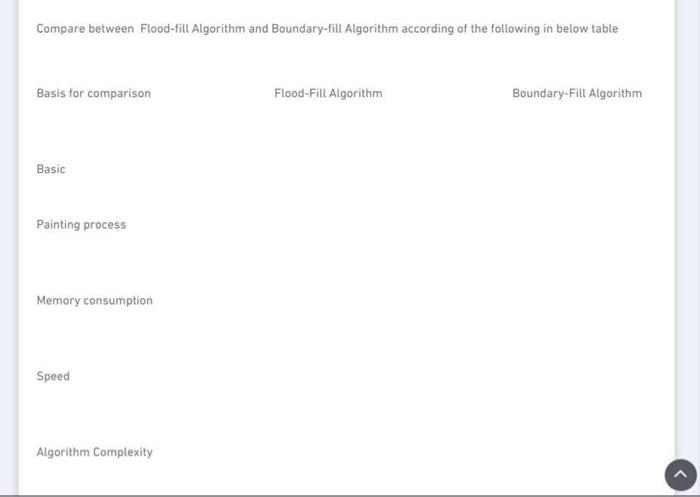  Compare between Flood-fill Algorithm and Boundary-fill Algorithm according of the following