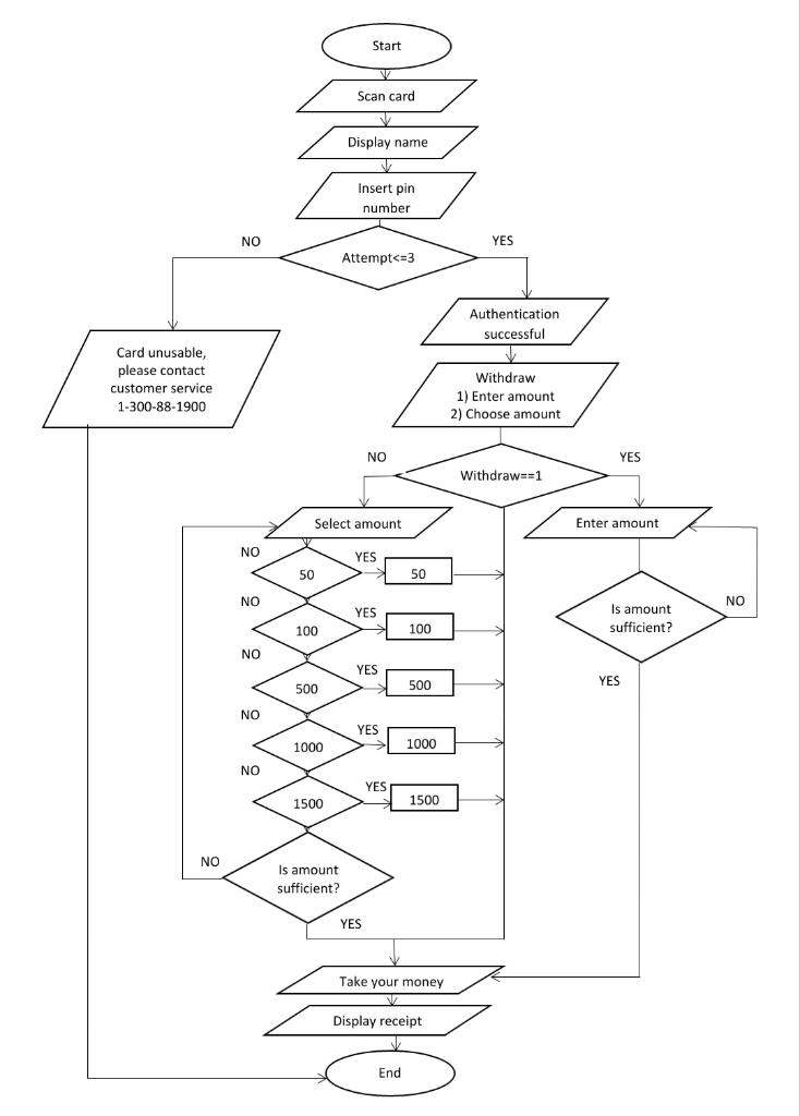Convert the above flowchart into C programming language Start Scan card