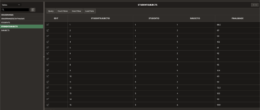 each student, what is their highest grade as a letter grade? -How
