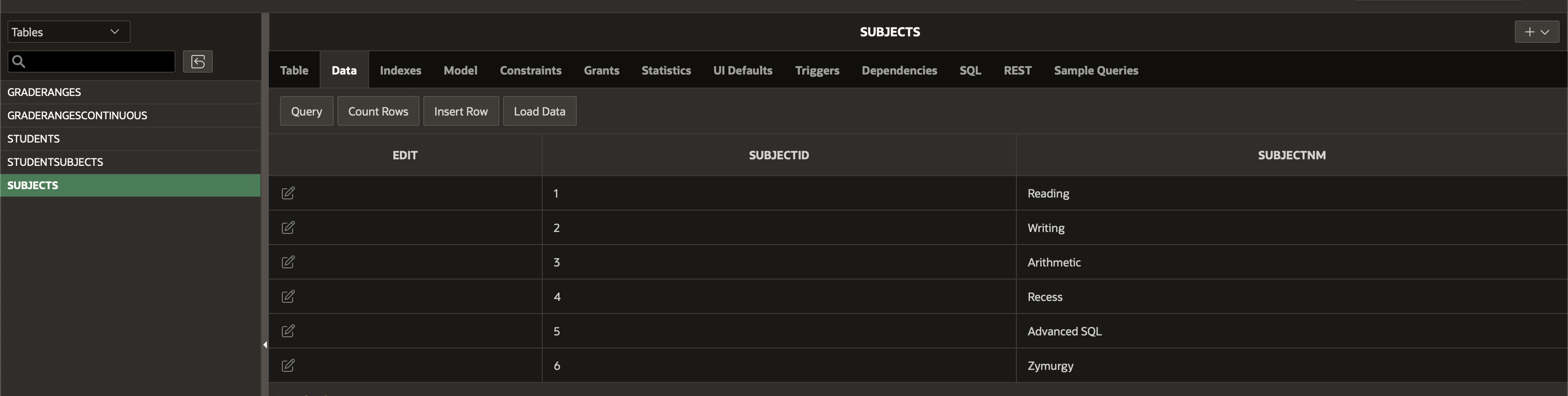 many students have taken classes in each subject? -Which subject/s has had